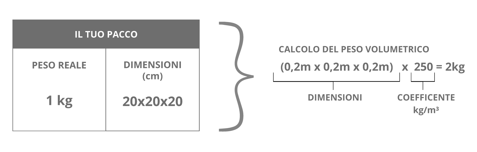 calcolare peso volumetrico spedizione