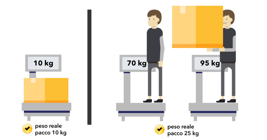 peso reale spedizione